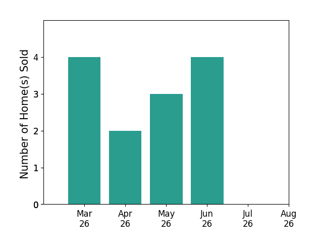Richie Hanna sold 4 homes in March 2026, 2 homes in April 2026, 3 homes in May 2026, 4 homes in June 2026, for a total of 13 homes.