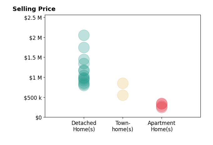Richie Hanna's sold homes include apartment homes from $250K to $280K, detached homes from $795K to $1.8M, townhomes at $550K.