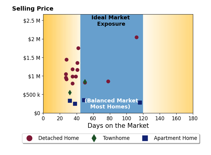 Richie Hanna's sold homes were on the market for an average of 44 days, ranging from 27 to 116 days, with an average sold price of $931K.