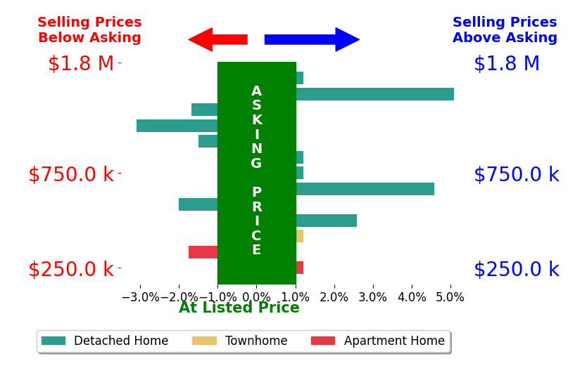 Richie Hanna's sold homes closed 0.2% above asking on average, with 3 homes above, 5 below, and 5 at asking price.