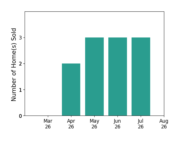 Tana Hoffman sold 2 homes in April 2026, 3 homes in May 2026, 3 homes in June 2026, 2 homes in July 2026, for a total of 10 homes.