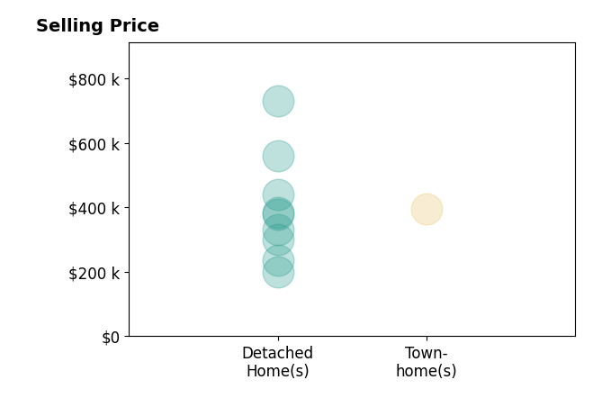 Tana Hoffman's sold homes include detached homes from $200K to $730K, townhomes at $395K.
