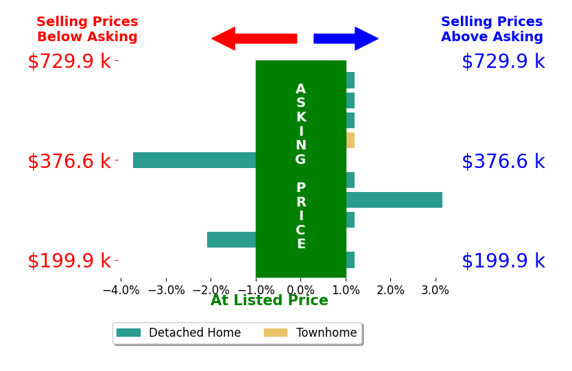 Tana Hoffman's sold homes closed 0.3% below asking on average, with 1 homes above, 2 below, and 7 at asking price.