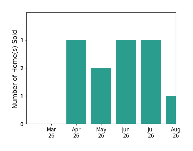 Melissa Crider sold 3 homes in April 2026, 2 homes in May 2026, 3 homes in June 2026, for a total of 8 homes.