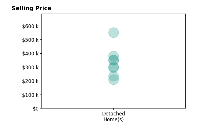 Melissa Crider's sold homes include detached homes from $209K to $550K.