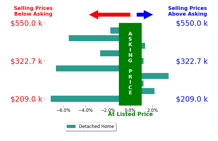 Melissa Crider's sold homes closed 1.2% below asking on average, with 3 homes above, 3 below, and 2 at asking price.