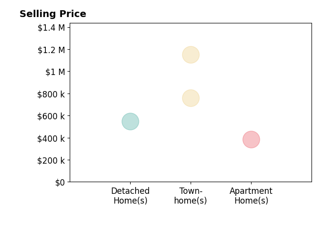 Histogram of home sales price ranges for Subba Kolla
