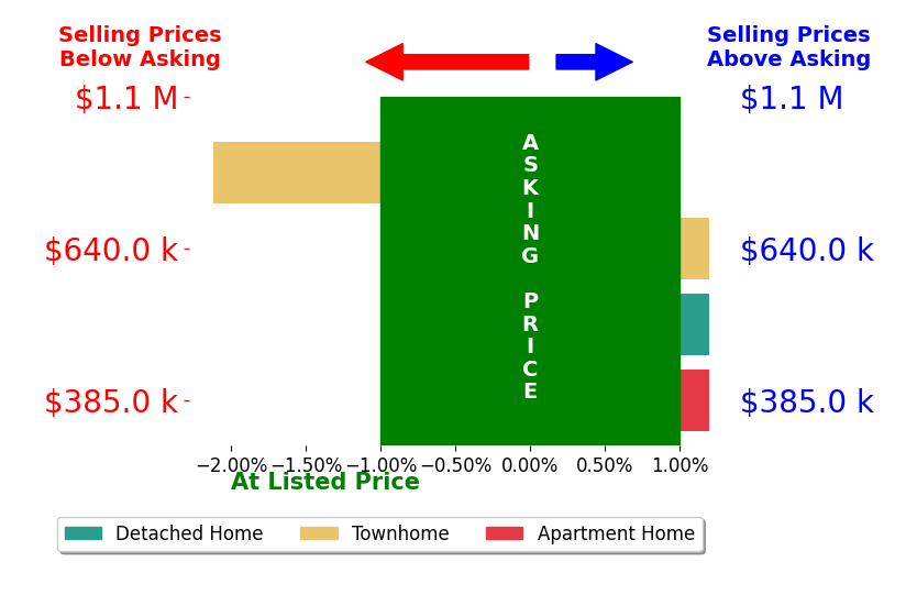 Bar chart comparing asking price vs selling price for Subba Kolla