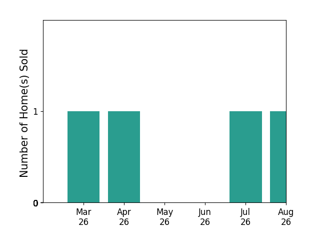 Scotti Sellers sold 1 home in March 2026, 1 home in April 2026, for a total of 2 homes.
