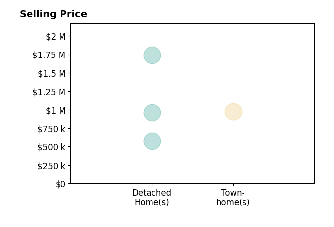 Scotti Sellers's sold homes include detached homes from $960K to $1.7M.