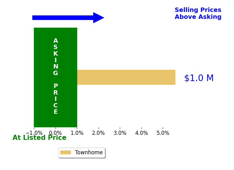 Bar chart comparing asking price vs selling price for Lisa Chaudhry