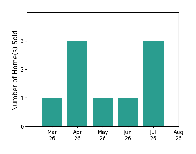 Irene DeLeon sold 1 home in March 2026, 3 homes in April 2026, 1 home in May 2026, 1 home in June 2026, 1 home in July 2026, for a total of 7 homes.