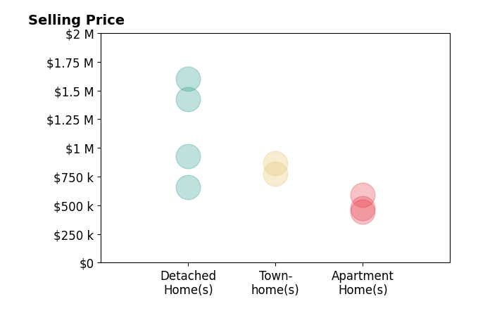 Irene DeLeon's sold homes include detached homes from $660K to $1.6M, townhomes from $778K to $867K, apartment homes at $475K.