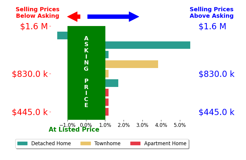 Irene DeLeon's sold homes closed 1.5% above asking on average, with 3 homes above, 1 below, and 3 at asking price.