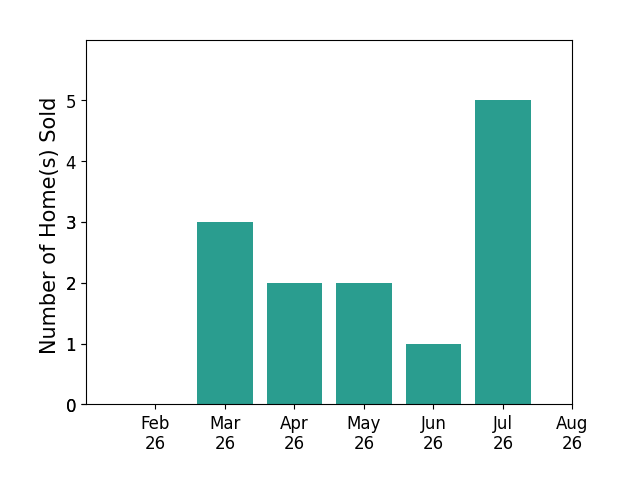 Darren Mancuso sold 3 homes in March 2026, 2 homes in April 2026, 2 homes in May 2026, 1 home in June 2026, 5 homes in July 2026, for a total of 13 homes.