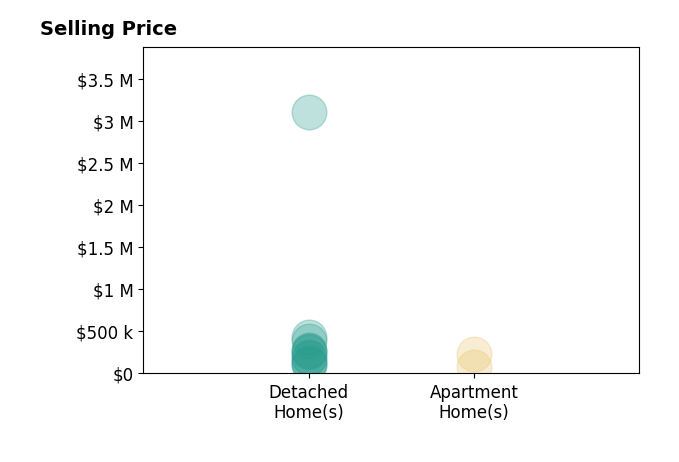 Darren Mancuso's sold homes include detached homes from $95K to $3.1M, apartment homes from $72K to $235K.