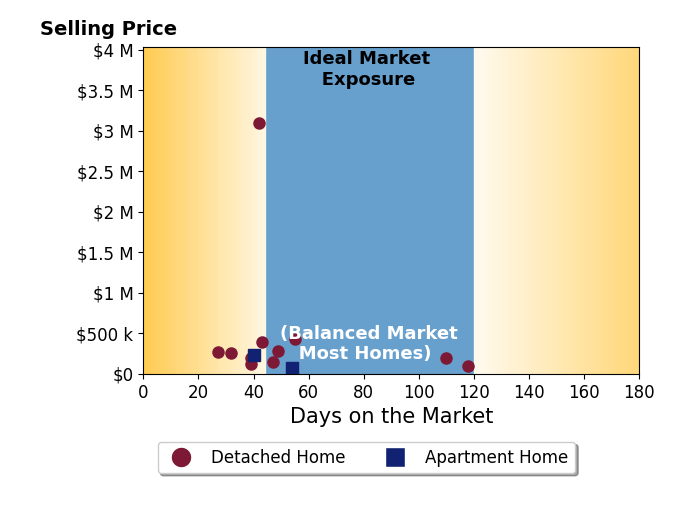 Darren Mancuso's sold homes were on the market for an average of 53 days, ranging from 27 to 118 days, with an average sold price of $444K.