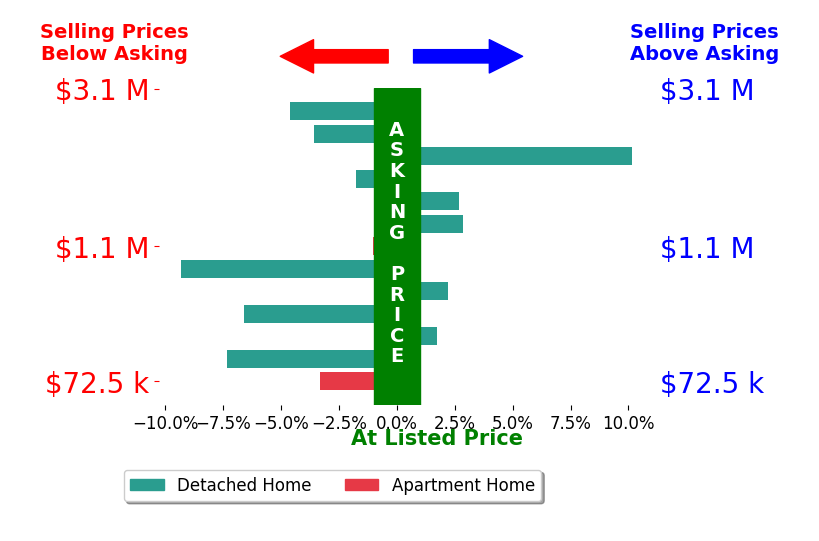 Darren Mancuso's sold homes closed 1.4% below asking on average, with 5 homes above, 8 below, and 0 at asking price.
