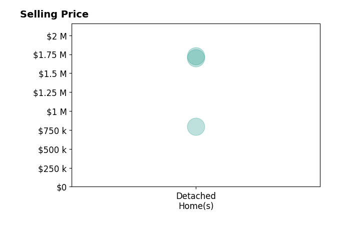 David Aronovich's sold homes include detached homes from $799K to $1.7M.