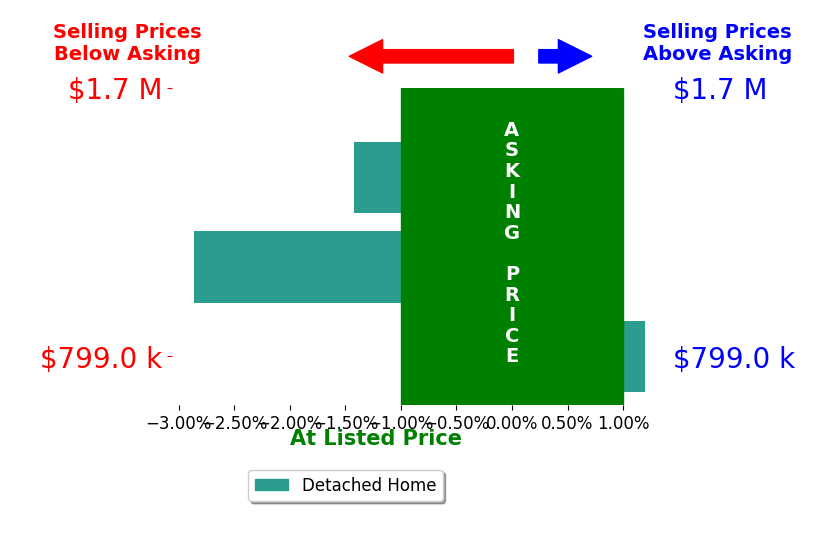 David Aronovich's sold homes closed 1.4% below asking on average, with 0 homes above, 2 below, and 1 at asking price.