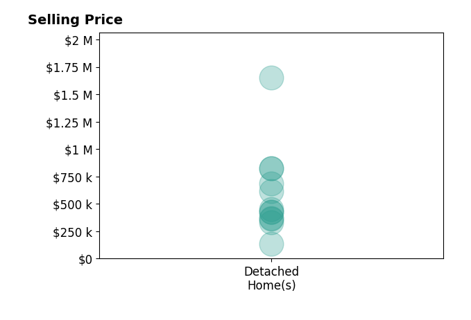 Meredith Hardington's sold homes include detached homes from $135K to $1.6M.