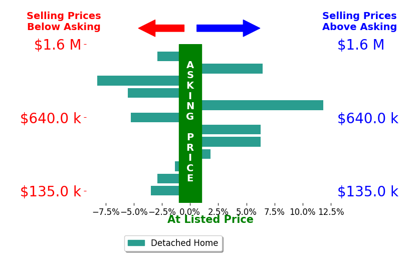 Meredith Hardington's sold homes closed 0.3% above asking on average, with 5 homes above, 7 below, and 0 at asking price.