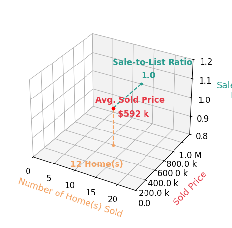 Meredith Hardington sold 12 homes with an average sold price of $592K and an average sale-to-list ratio of 100.3%.