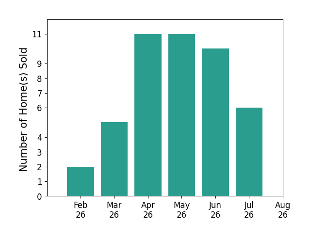 Ed Huck sold 2 homes in February 2026, 5 homes in March 2026, 11 homes in April 2026, 11 homes in May 2026, 10 homes in June 2026, 6 homes in July 2026, for a total of 45 homes.