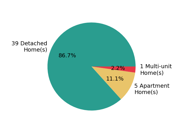 Ed Huck sold 39 detached homes, 5 apartment homes, 1 multi-unit home.