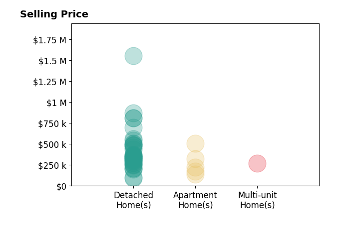 Ed Huck's sold homes include apartment homes from $141K to $505K, detached homes from $92K to $1.6M, multi-unit homes at $269K.