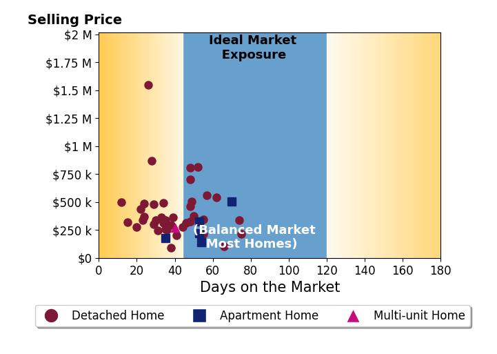 Ed Huck's sold homes were on the market for an average of 41 days, ranging from 12 to 75 days, with an average sold price of $399K.
