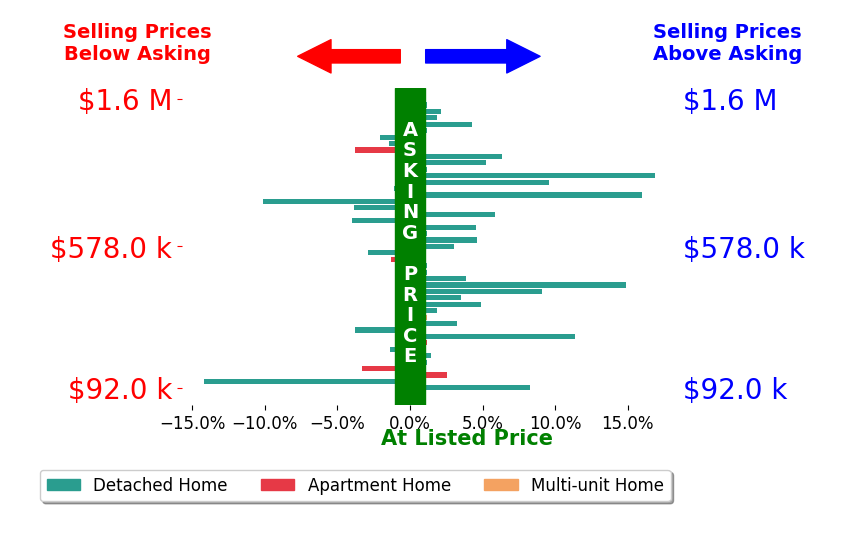 Ed Huck's sold homes closed 2.0% above asking on average, with 23 homes above, 13 below, and 9 at asking price.