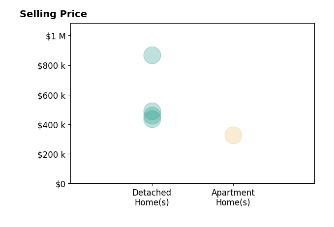 Connie Lempke's sold homes include detached homes from $435K to $867K, apartment homes at $326K.