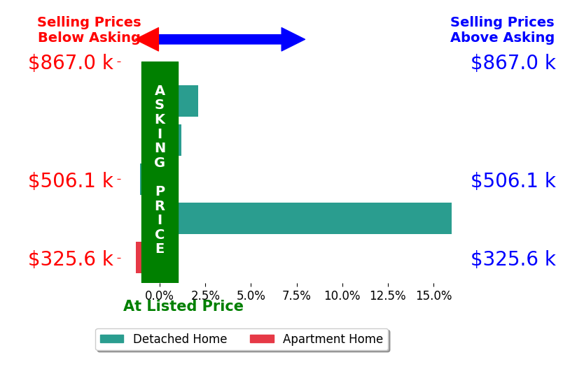 Connie Lempke's sold homes closed 3.1% above asking on average, with 2 homes above, 2 below, and 1 at asking price.