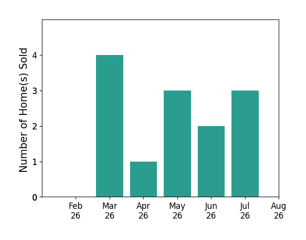 Jill Hensel sold 4 homes in March 2026, 1 home in April 2026, 3 homes in May 2026, 2 homes in June 2026, 3 homes in July 2026, for a total of 13 homes.