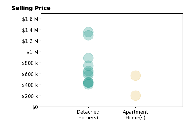 Jill Hensel's sold homes include detached homes from $409K to $1.4M, apartment homes from $205K to $569K.