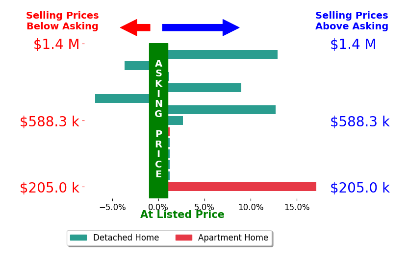 Jill Hensel's sold homes closed 3.5% above asking on average, with 6 homes above, 2 below, and 5 at asking price.