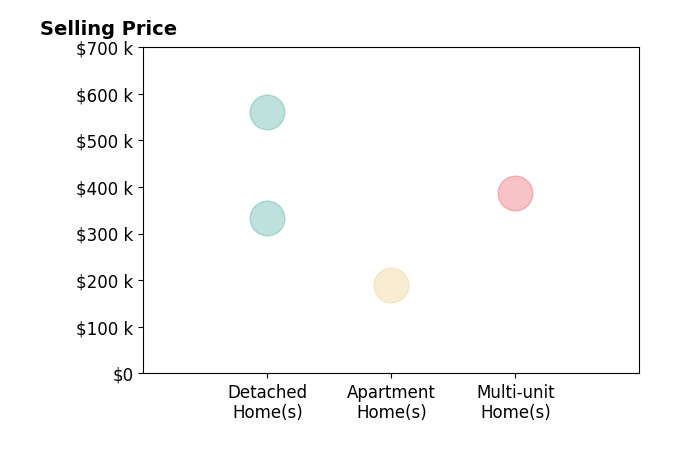 James Arnos's sold homes include detached homes from $332K to $560K, apartment homes at $190K, multi-unit homes at $387K.