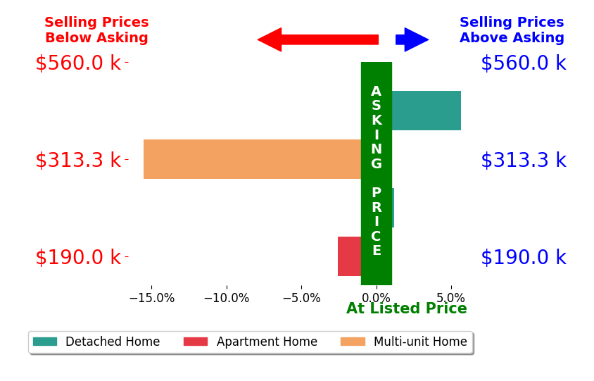 James Arnos's sold homes closed 2.9% below asking on average, with 1 homes above, 2 below, and 1 at asking price.
