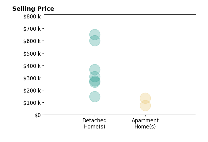 Katy Brahler's sold homes include detached homes from $147K to $650K, apartment homes from $77K to $136K.