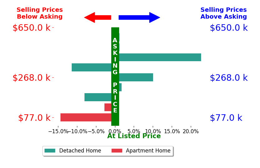 Katy Brahler's sold homes closed 0.2% below asking on average, with 3 homes above, 4 below, and 2 at asking price.