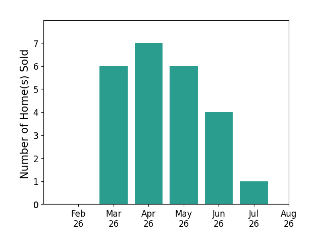 Michael Della Vella sold 6 homes in March 2026, 7 homes in April 2026, 6 homes in May 2026, 4 homes in June 2026, 1 home in July 2026, for a total of 24 homes.