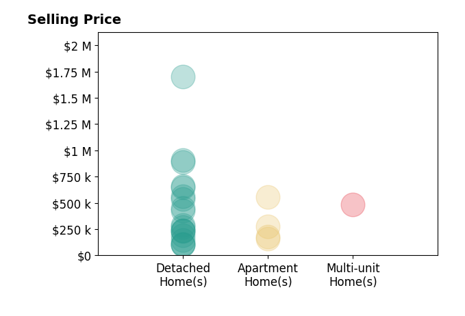 Michael Della Vella's sold homes include detached homes from $100K to $1.7M, apartment homes from $160K to $555K, multi-unit homes at $485K.