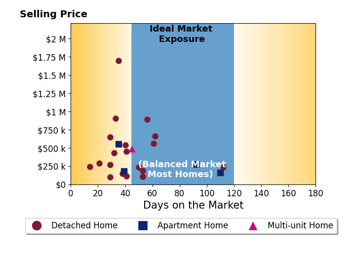 Michael Della Vella's sold homes were on the market for an average of 47 days, ranging from 14 to 112 days, with an average sold price of $432K.