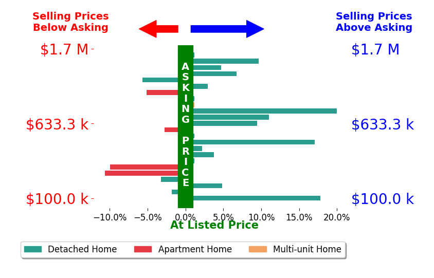 Michael Della Vella's sold homes closed 3.0% above asking on average, with 12 homes above, 7 below, and 5 at asking price.