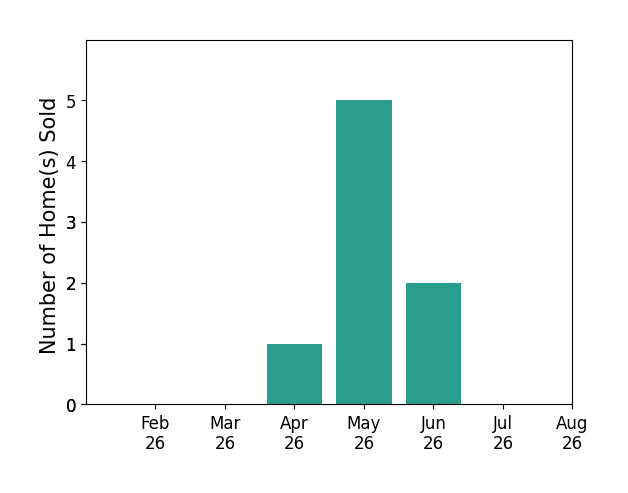 Mary Frances Weir sold 1 home in April 2026, 5 homes in May 2026, 2 homes in June 2026, for a total of 8 homes.
