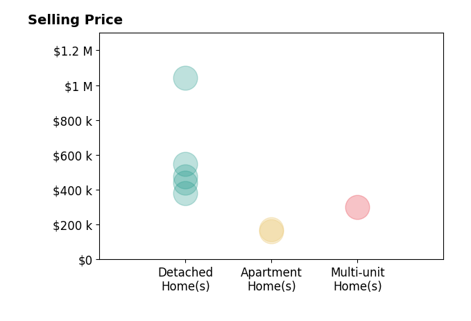 Mary Frances Weir's sold homes include detached homes from $382K to $1.0M, apartment homes from $160K to $175K, multi-unit homes at $300K.