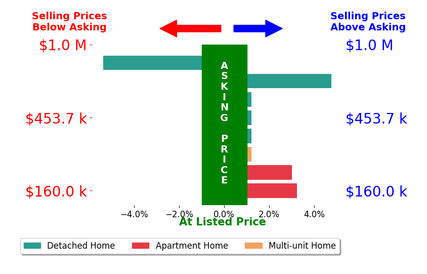 Mary Frances Weir's sold homes closed 0.8% above asking on average, with 3 homes above, 1 below, and 4 at asking price.