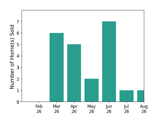 Ahren Booher sold 6 homes in March 2026, 5 homes in April 2026, 2 homes in May 2026, 7 homes in June 2026, 1 home in July 2026, 1 home in August 2026, for a total of 22 homes.