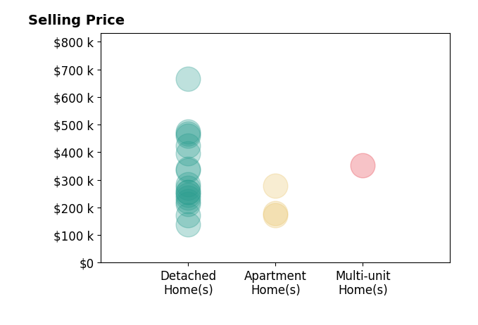 Ahren Booher's sold homes include detached homes from $138K to $665K, apartment homes from $172K to $280K, multi-unit homes at $354K.